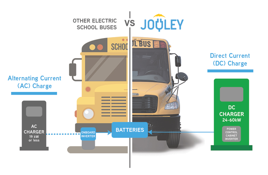 AC vs DC Chargers for electric school buses